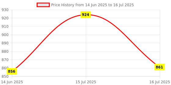 ajio.com french accent Silver-Plated Chain french accent Price History Graph from 14 Jun 2025 to 16 Jul 2025