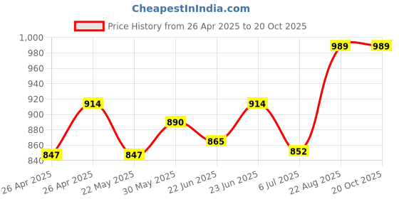 ajio.com french accent Silver-Plated Chain french accent Price History Graph from 26 Apr 2025 to 20 Oct 2025