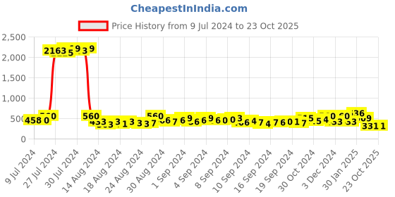 ajio.com bold by priyaasi Silver-Plated Chain with Bull-Head Pendant bold by priyaasi Price History Graph from 9 Jul 2024 to 23 Oct 2025
