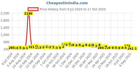 ajio.com oomph Silver-Plated Chain with Cross Pendant oomph Price History Graph from 9 Jul 2024 to 16 Oct 2025