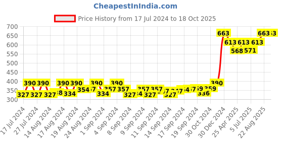 ajio.com viraasi Silver Plated Chain with Pendant viraasi Price History Graph from 17 Jul 2024 to 17 Oct 2025