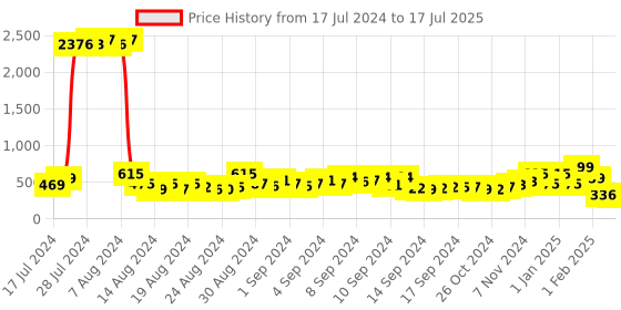 ajio.com bold by priyaasi Silver-Plated Chain with Pendant bold by priyaasi Price History Graph from 17 Jul 2024 to 17 Jul 2025