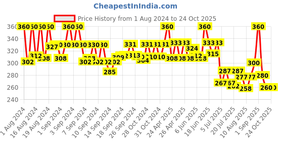 ajio.com thrillz Silver-Plated Cocktail Ring thrillz Price History Graph from 1 Aug 2024 to 24 Oct 2025