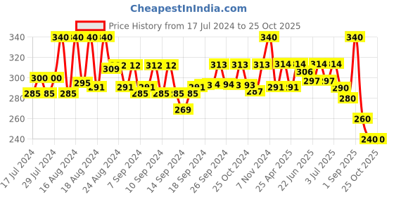 ajio.com fashion frill Silver-Plated Cocktail Ring fashion frill Price History Graph from 17 Jul 2024 to 24 Oct 2025