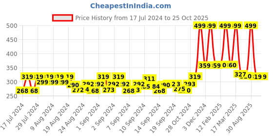 ajio.com kairangi by yellow chimes Silver-Plated Cocktail Ring kairangi by yellow chimes Price History Graph from 17 Jul 2024 to 25 Oct 2025