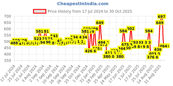 ajio.com yellow chimes Silver-Plated Cocktail Ring yellow chimes Price History Graph from 17 Jul 2024 to 30 Oct 2025