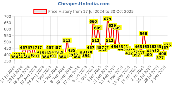 ajio.com yellow chimes Silver-Plated Cocktail Ring yellow chimes Price History Graph from 17 Jul 2024 to 30 Oct 2025
