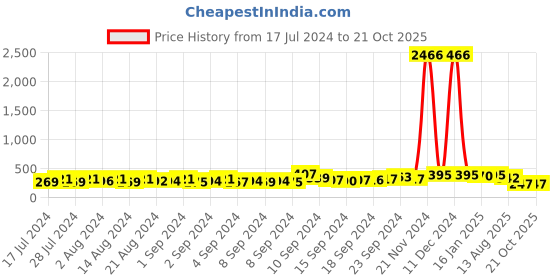 ajio.com oomph Silver Plated Cocktail Ring oomph Price History Graph from 17 Jul 2024 to 21 Oct 2025
