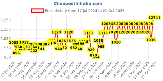 ajio.com peluche Silver-Plated Crystal Studded Cufflinks peluche Price History Graph from 17 Jul 2024 to 19 Oct 2025