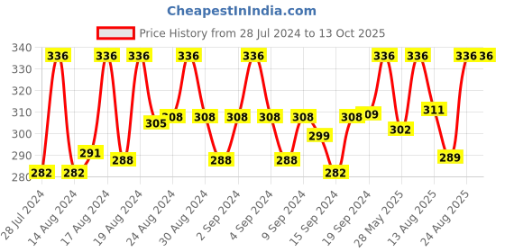 ajio.com mahi Silver-Plated Crystal-Studded Cufflinks mahi Price History Graph from 28 Jul 2024 to 13 Oct 2025