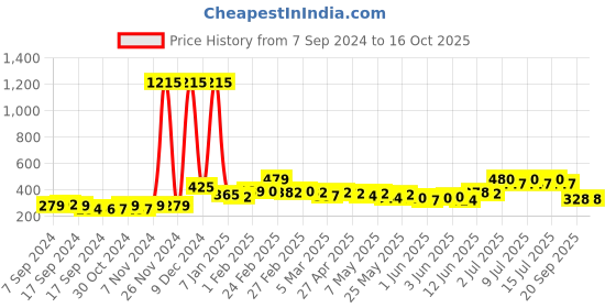 ajio.com kairangi by yellow chimes Silver-Plated Crystal-Studded Ring kairangi by yellow chimes Price History Graph from 7 Sep 2024 to 16 Oct 2025