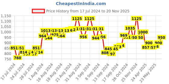 ajio.com the tie hub Silver-Plated Cufflinks the tie hub Price History Graph from 17 Jul 2024 to 20 Nov 2025