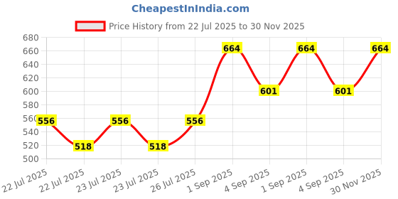 ajio.com digital dress room Silver-Plated D Letter Evil Eye Bracelet Rakhi digital dress room Price History Graph from 22 Jul 2025 to 30 Nov 2025