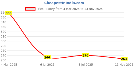 ajio.com yellow chimes Silver-Plated Drop Earrings yellow chimes Price History Graph from 4 Mar 2025 to 13 Nov 2025