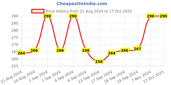 ajio.com fashion frill Silver-Plated Figaro Chain fashion frill Price History Graph from 21 Aug 2024 to 16 Oct 2025