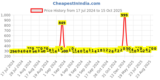 ajio.com thrillz Silver-Plated Figaro Chain thrillz Price History Graph from 17 Jul 2024 to 14 Oct 2025