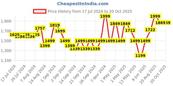 ajio.com pure home and living Silver-Plated Hammered Metal Frame pure home and living Price History Graph from 17 Jul 2024 to 20 Oct 2025