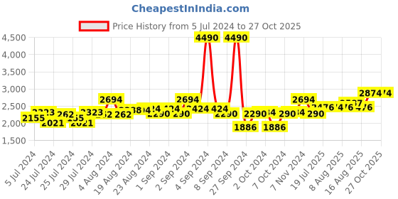 ajio.com ted baker Silver-Plated Hara Tiny Heart Pendant ted baker Price History Graph from 5 Jul 2024 to 27 Oct 2025