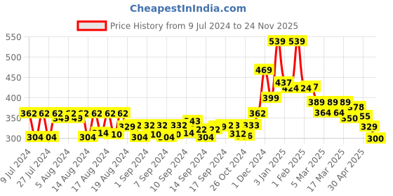 ajio.com kairangi by yellow chimes Silver-Plated Hoop Earring kairangi by yellow chimes Price History Graph from 9 Jul 2024 to 24 Nov 2025