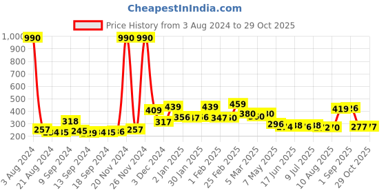 ajio.com yellow chimes Silver-Plated Kundan-Studded Chandbali Earrings yellow chimes Price History Graph from 3 Aug 2024 to 28 Oct 2025