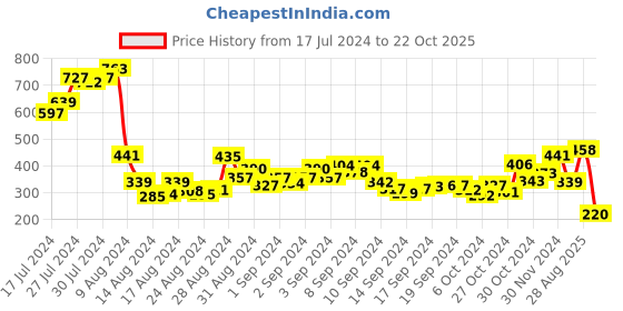 ajio.com bold by priyaasi Silver-Plated Link Chain bold by priyaasi Price History Graph from 17 Jul 2024 to 22 Oct 2025