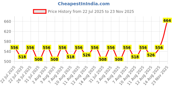 ajio.com digital dress room Silver-Plated M Letter Evil Eye Bracelet Rakhi digital dress room Price History Graph from 22 Jul 2025 to 23 Nov 2025