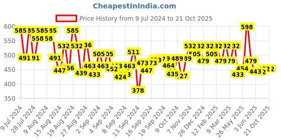 ajio.com designs & you Silver-Plated Pearl Contemporary Ring designs & you Price History Graph from 9 Jul 2024 to 21 Oct 2025