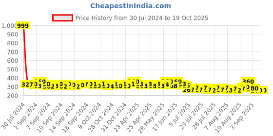 ajio.com fashion frill Silver-Plated Pendant with Chain fashion frill Price History Graph from 30 Jul 2024 to 19 Oct 2025