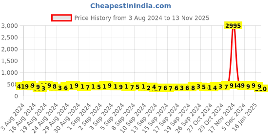 ajio.com the pari Silver-Plated Rhinestone-Studded Necklace & Earrings Set the pari Price History Graph from 3 Aug 2024 to 13 Nov 2025