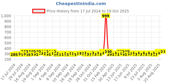 ajio.com fashion frill Silver-Plated Rope Chain fashion frill Price History Graph from 17 Jul 2024 to 19 Oct 2025
