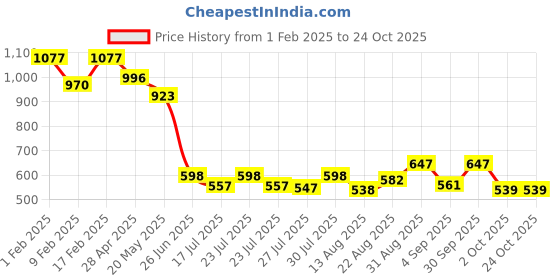 ajio.com digital dress room Silver-Plated Rudraksh Beaded Chain digital dress room Price History Graph from 1 Feb 2025 to 23 Oct 2025