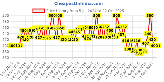 ajio.com thrillz Silver-Plated Stainless Steel Chain thrillz Price History Graph from 5 Jul 2024 to 21 Oct 2025