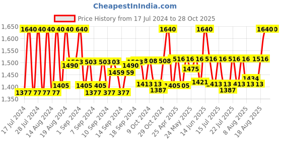 ajio.com v fashion jewellery Silver-Plated Stainless Steel Chain v fashion jewellery Price History Graph from 17 Jul 2024 to 28 Oct 2025