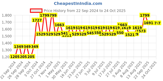 ajio.com home centre Silver-Plated Stainless Steel Kadhai with Lid home centre Price History Graph from 22 Sep 2024 to 23 Oct 2025