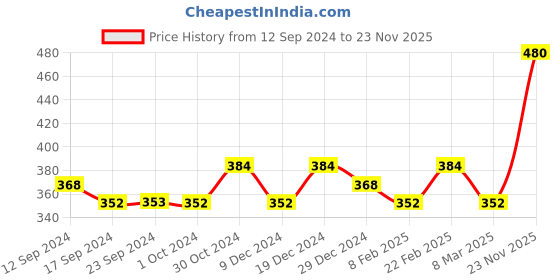 ajio.com jewels galaxy Silver-Plated Stone-Studded Adjustable Ring jewels galaxy Price History Graph from 12 Sep 2024 to 23 Nov 2025