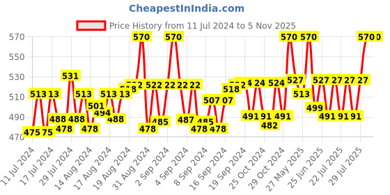 ajio.com rare1studio Silver-Plated Stone-Studded Bracelet rare1studio Price History Graph from 11 Jul 2024 to 4 Nov 2025