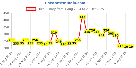 ajio.com yellow chimes Silver-Plated Stone-Studded Bracelet yellow chimes Price History Graph from 1 Aug 2024 to 21 Oct 2025