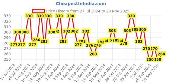 ajio.com thrillz Silver-Plated Stone-Studded Cocktail Ring thrillz Price History Graph from 27 Jul 2024 to 28 Nov 2025