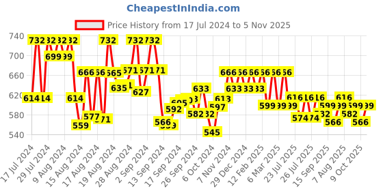 ajio.com designs & you Silver-Plated Stone-Studded Cocktail Ring designs & you Price History Graph from 17 Jul 2024 to 5 Nov 2025