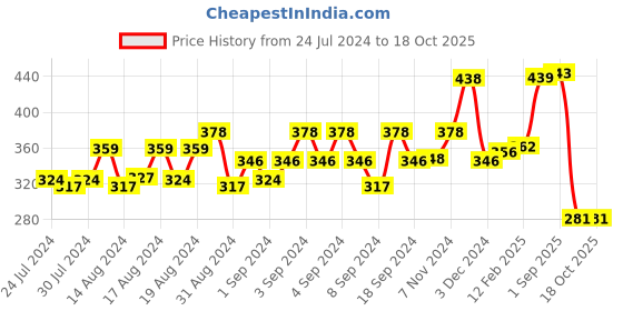 ajio.com yellow chimes Silver-Plated Stone-Studded Drop Earrings yellow chimes Price History Graph from 24 Jul 2024 to 17 Oct 2025