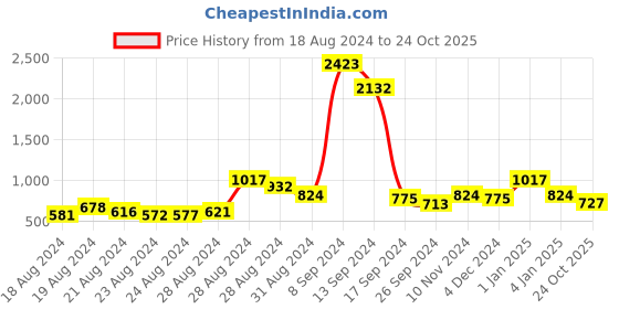 ajio.com priyaasi Silver-Plated Stone-Studded Drop Earrings priyaasi Price History Graph from 18 Aug 2024 to 24 Oct 2025