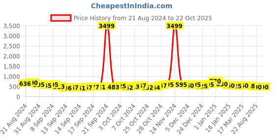 ajio.com trink Silver-Plated Stone-Studded Jewellery Set trink Price History Graph from 21 Aug 2024 to 21 Oct 2025