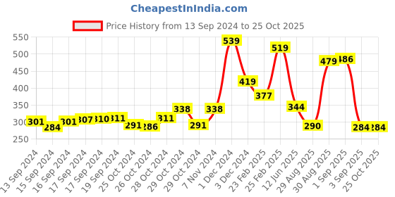 ajio.com yellow chimes Silver-Plated Stone-Studded Maang Tikka yellow chimes Price History Graph from 13 Sep 2024 to 25 Oct 2025