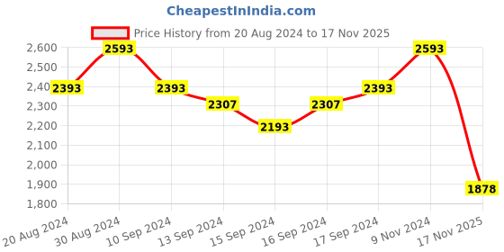 ajio.com karatcart Silver-Plated Stone-Studded Necklace & Earrings Set karatcart Price History Graph from 20 Aug 2024 to 17 Nov 2025