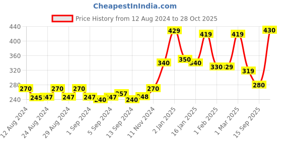 ajio.com kairangi by yellow chimes Silver-Plated Stone-Studded Ring kairangi by yellow chimes Price History Graph from 12 Aug 2024 to 28 Oct 2025