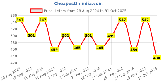 ajio.com sohi Silver-Plated Stone-Studded Stud Earrings sohi Price History Graph from 28 Aug 2024 to 31 Oct 2025