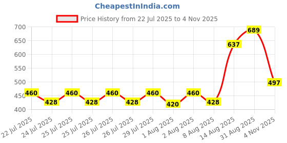 ajio.com viraasi Silver-Plated Tie-Up Rakhi viraasi Price History Graph from 22 Jul 2025 to 4 Nov 2025
