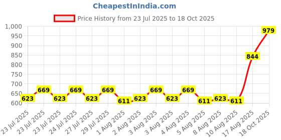 ajio.com viraasi Silver-Plated Tie-Up Rakhi viraasi Price History Graph from 23 Jul 2025 to 18 Oct 2025