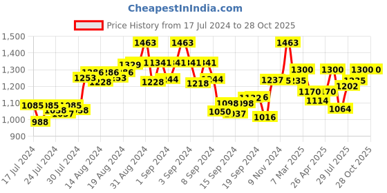 ajio.com the tie hub Silver Plated Tiepin the tie hub Price History Graph from 17 Jul 2024 to 28 Oct 2025