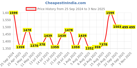 ajio.com home centre Silver-Plated Triply Stainless Steel Pans Mini Wok home centre Price History Graph from 25 Sep 2024 to 2 Nov 2025